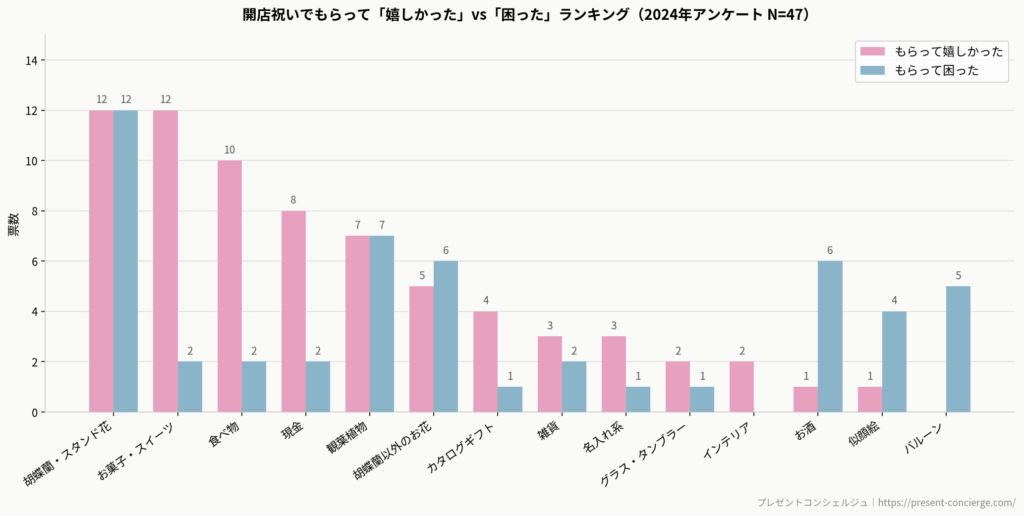 開店祝いで嬉しかったものアンケート結果
