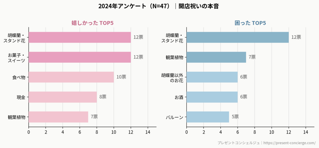 開店祝いで嬉しかったものアンケート結果