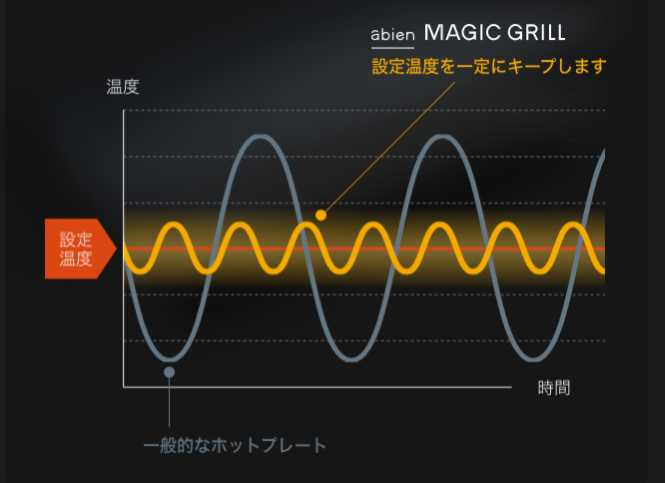 マジックグリルの温度制御システム